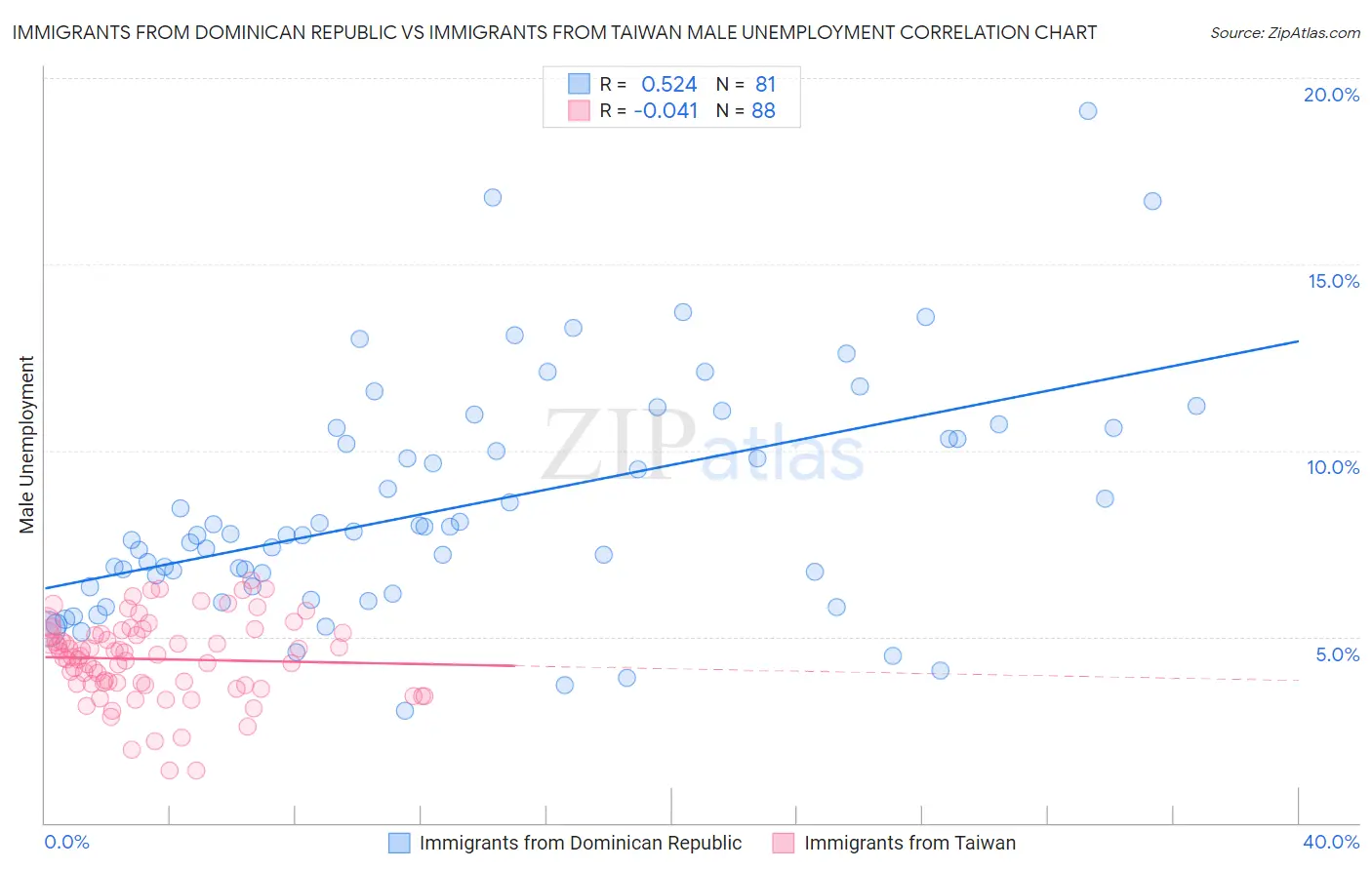 Immigrants from Dominican Republic vs Immigrants from Taiwan Male Unemployment