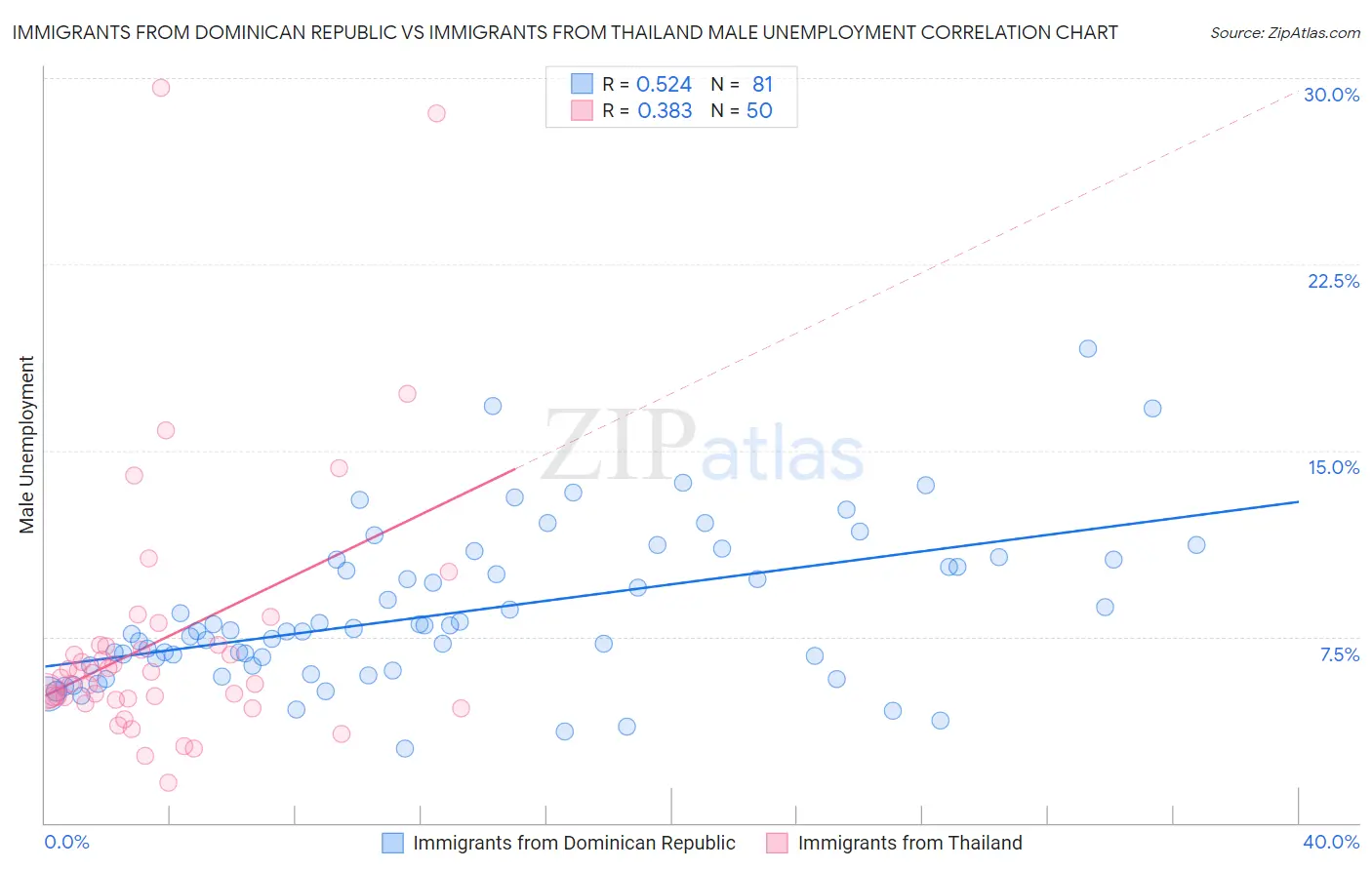 Immigrants from Dominican Republic vs Immigrants from Thailand Male Unemployment