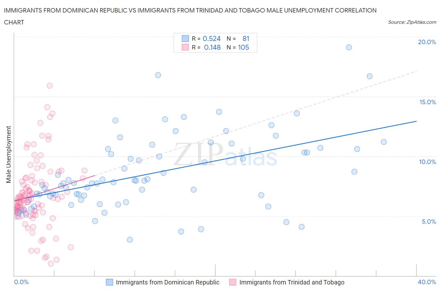 Immigrants from Dominican Republic vs Immigrants from Trinidad and Tobago Male Unemployment