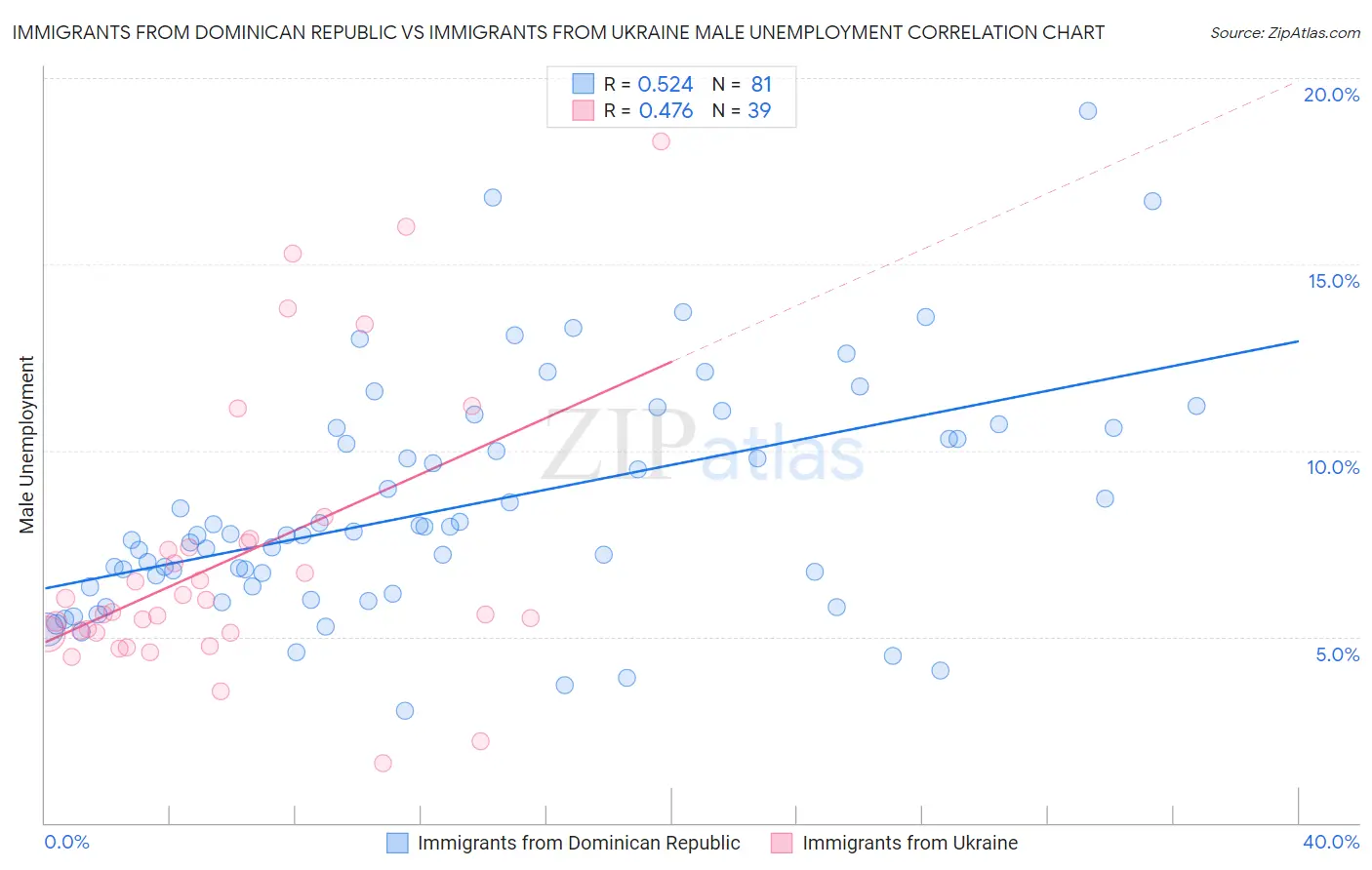 Immigrants from Dominican Republic vs Immigrants from Ukraine Male Unemployment