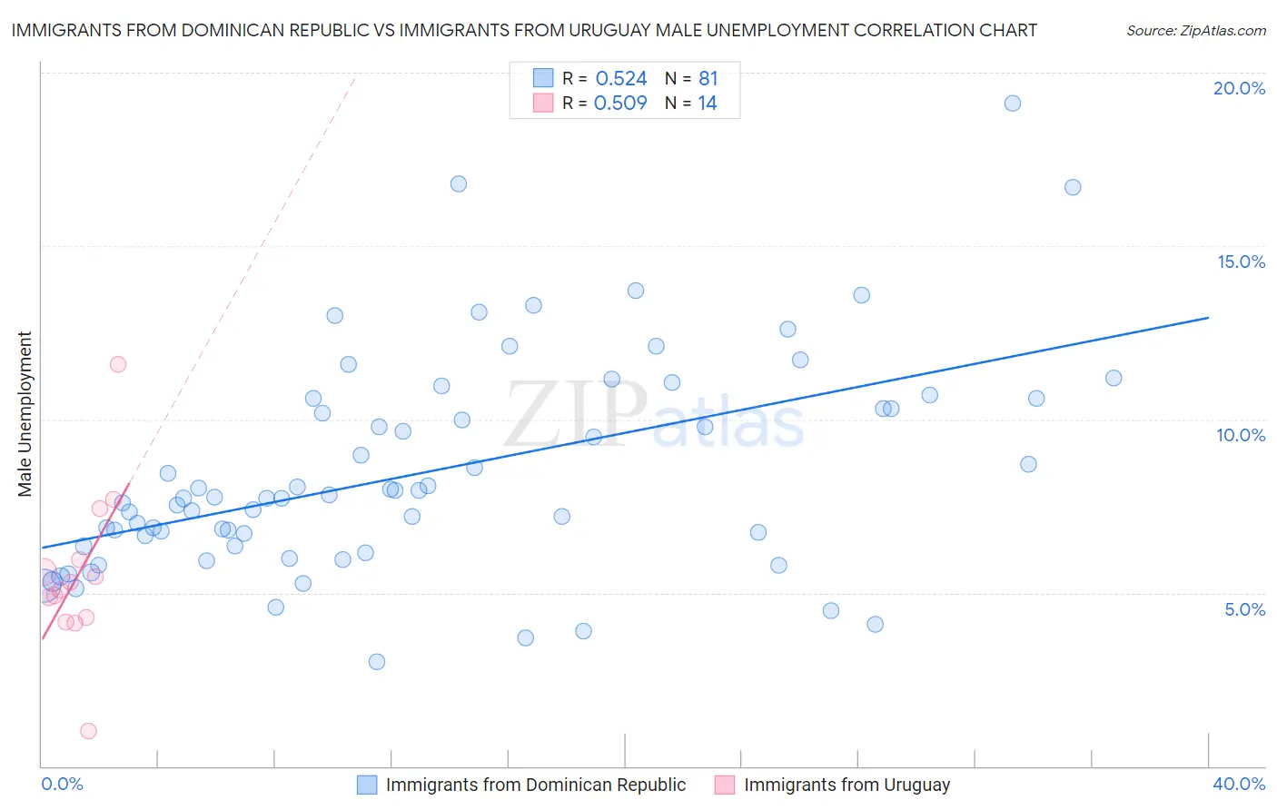 Immigrants from Dominican Republic vs Immigrants from Uruguay Male Unemployment
