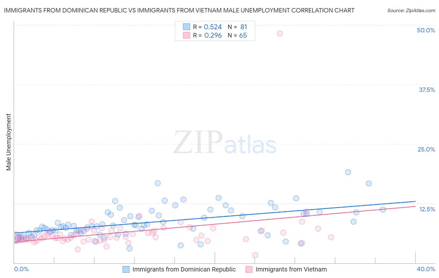 Immigrants from Dominican Republic vs Immigrants from Vietnam Male Unemployment