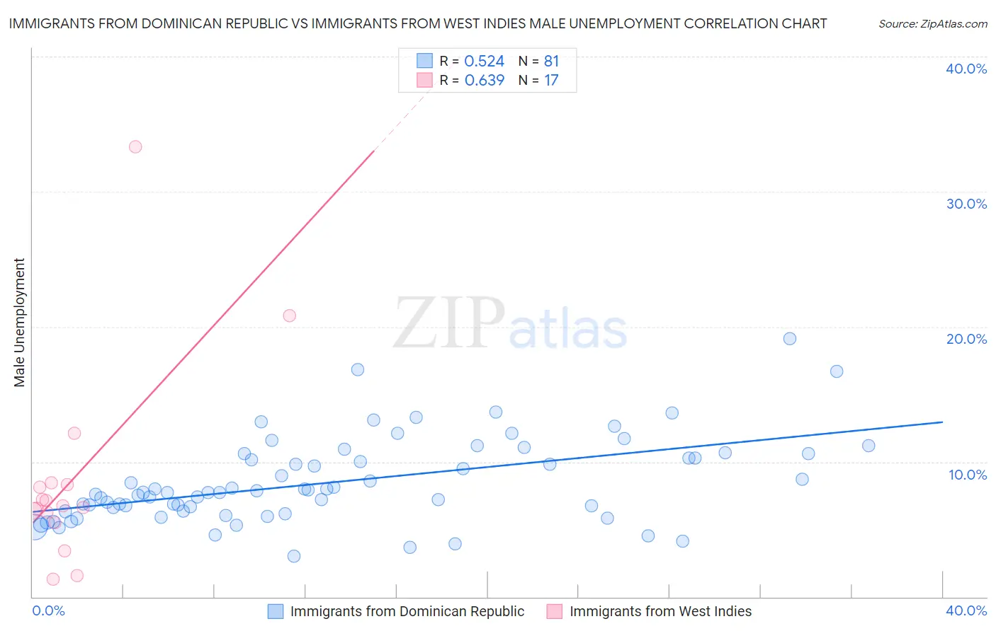 Immigrants from Dominican Republic vs Immigrants from West Indies Male Unemployment