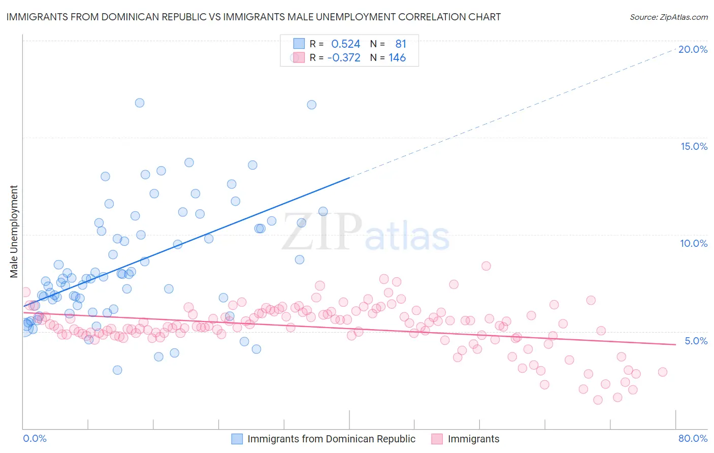 Immigrants from Dominican Republic vs Immigrants Male Unemployment