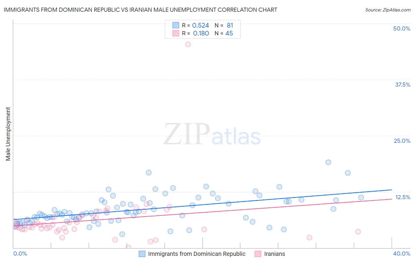 Immigrants from Dominican Republic vs Iranian Male Unemployment