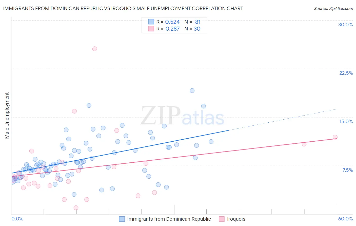 Immigrants from Dominican Republic vs Iroquois Male Unemployment