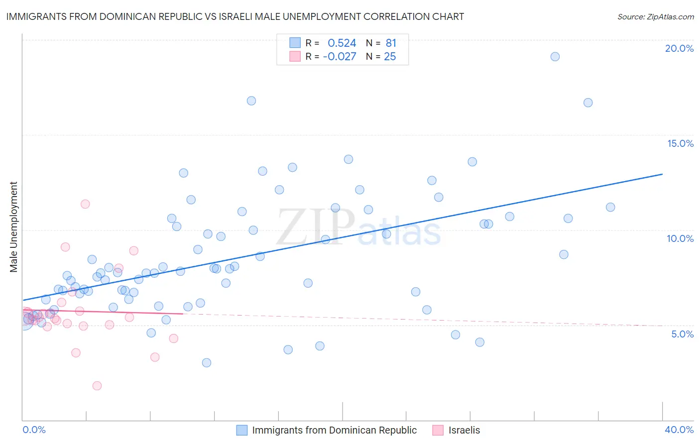 Immigrants from Dominican Republic vs Israeli Male Unemployment