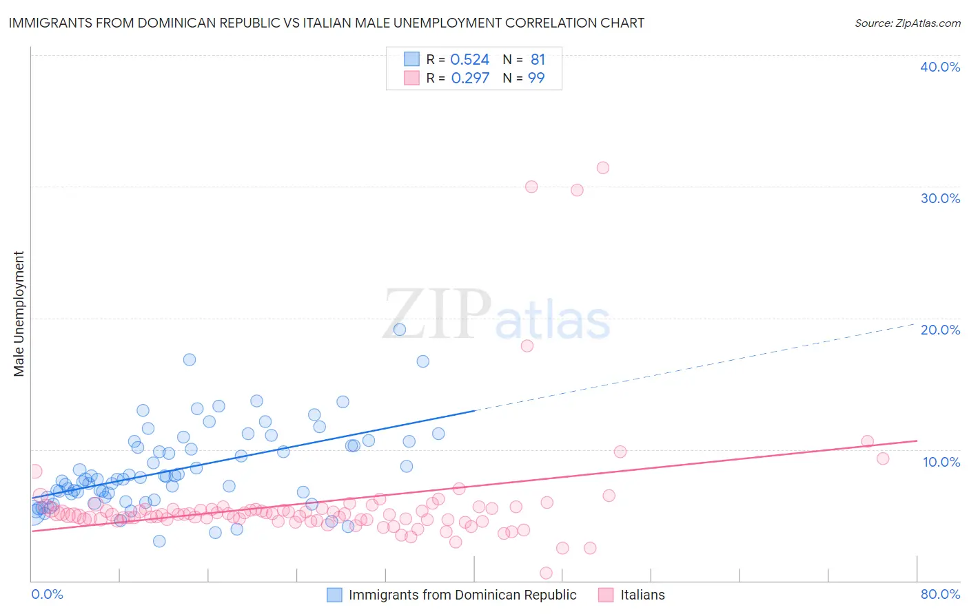 Immigrants from Dominican Republic vs Italian Male Unemployment