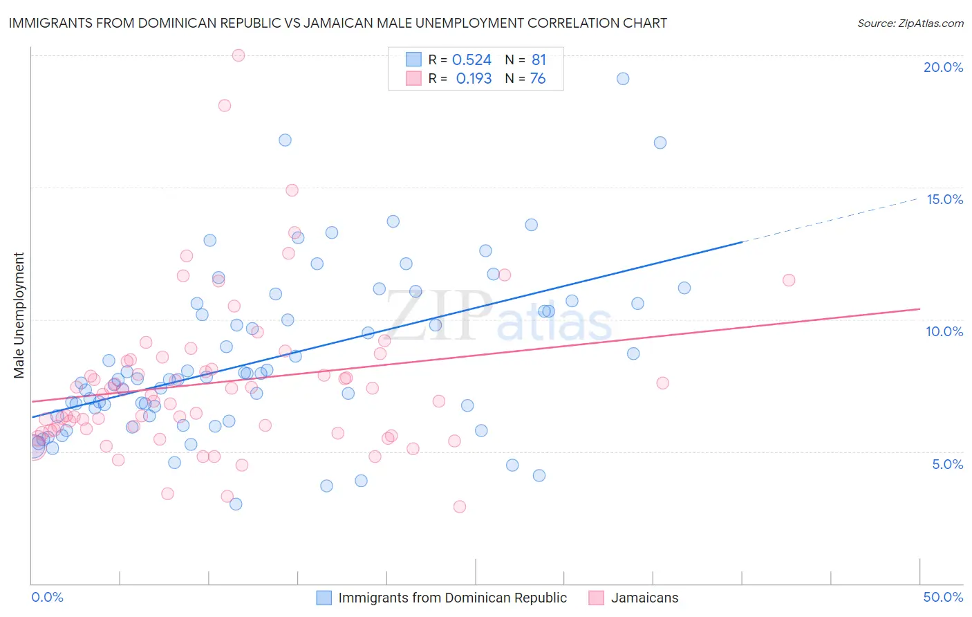 Immigrants from Dominican Republic vs Jamaican Male Unemployment