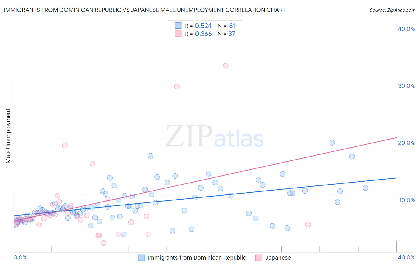 Immigrants from Dominican Republic vs Japanese Male Unemployment