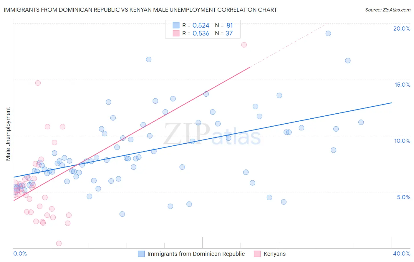Immigrants from Dominican Republic vs Kenyan Male Unemployment