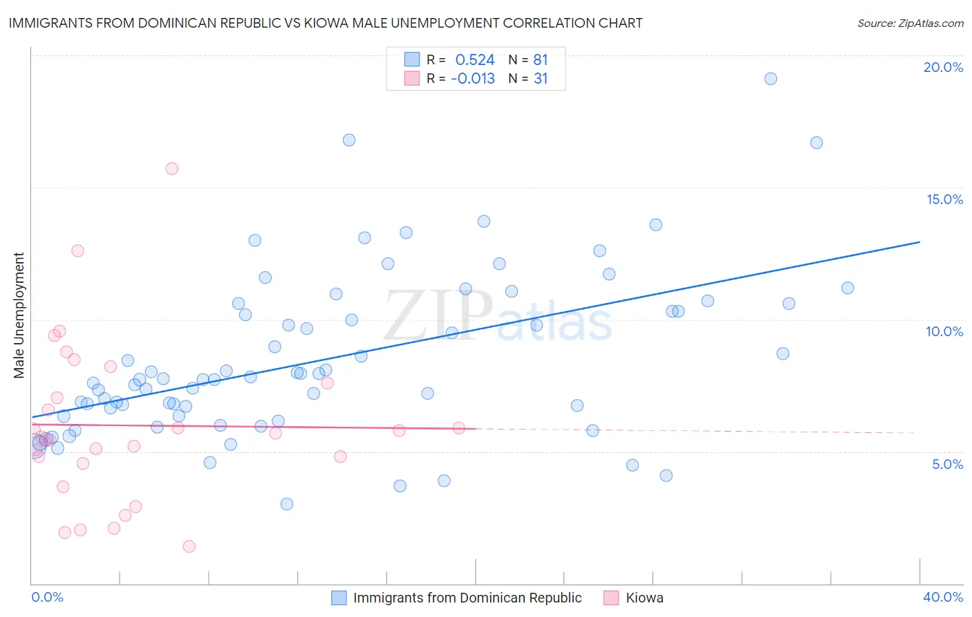 Immigrants from Dominican Republic vs Kiowa Male Unemployment