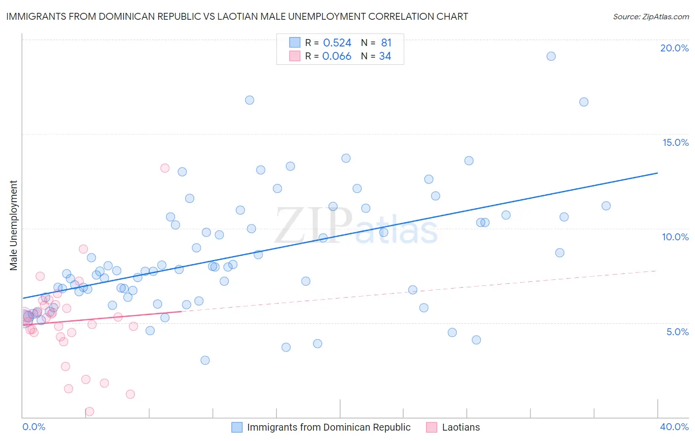 Immigrants from Dominican Republic vs Laotian Male Unemployment
