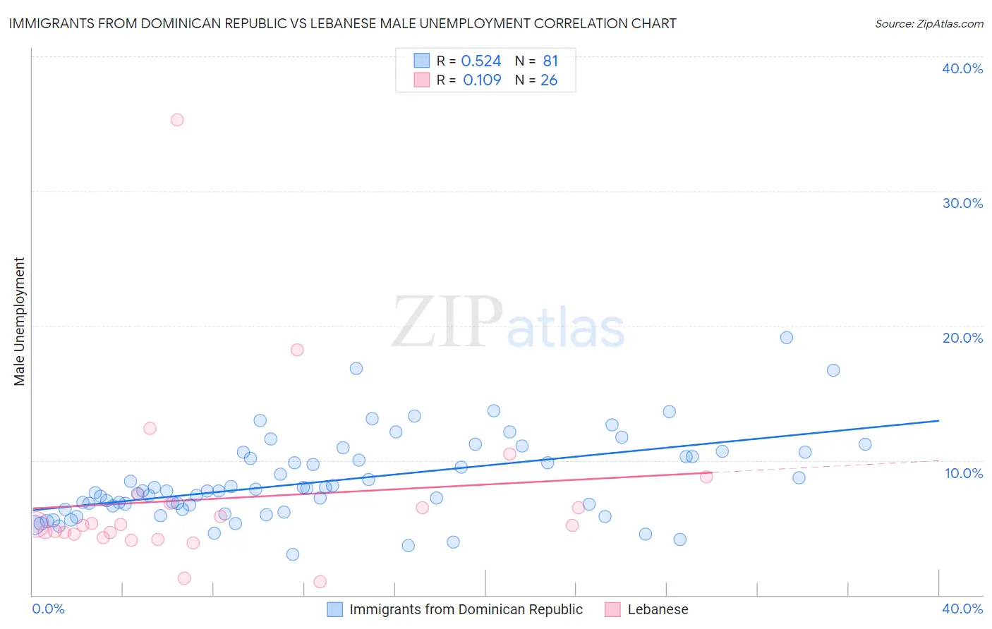 Immigrants from Dominican Republic vs Lebanese Male Unemployment