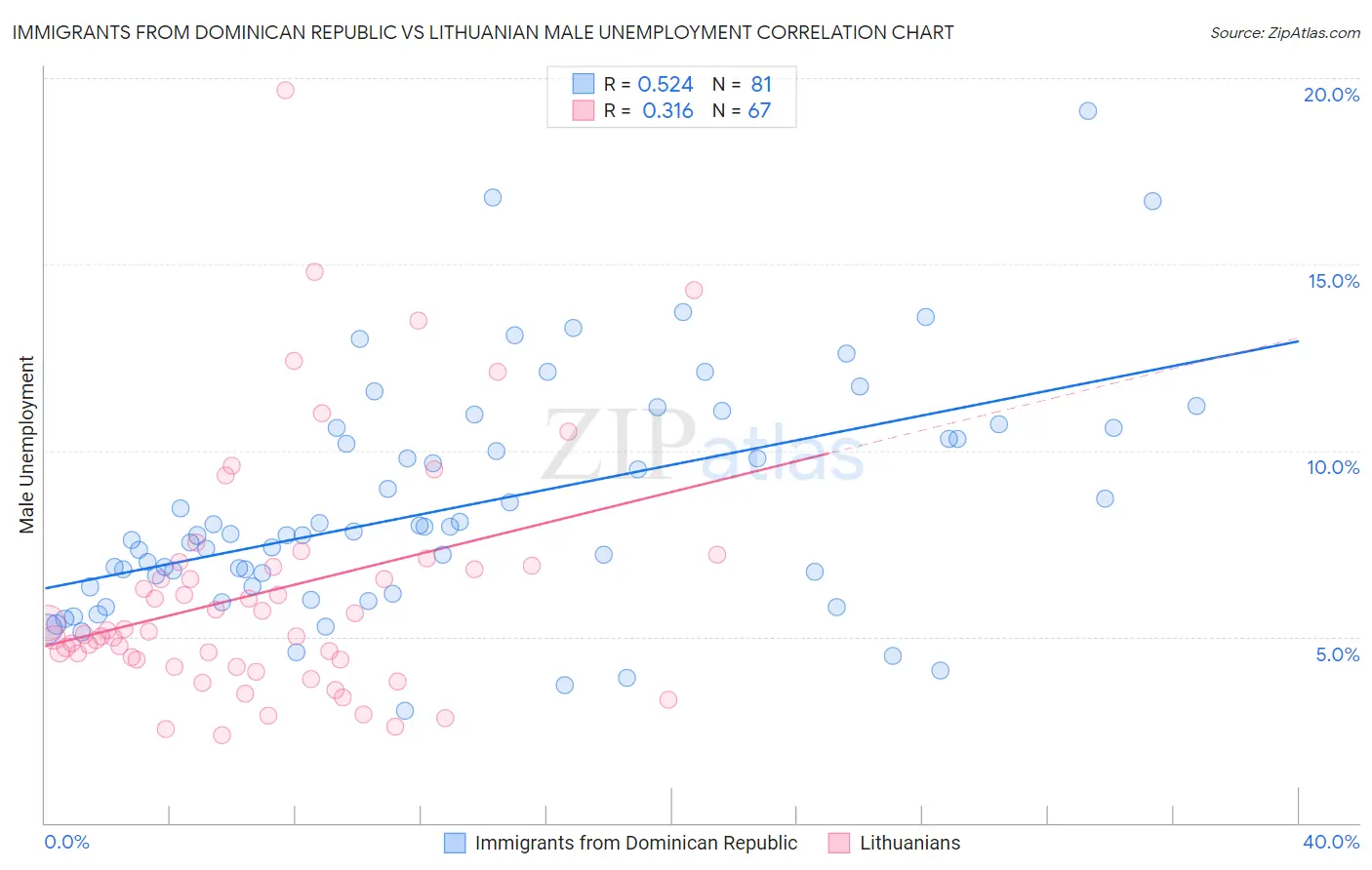 Immigrants from Dominican Republic vs Lithuanian Male Unemployment