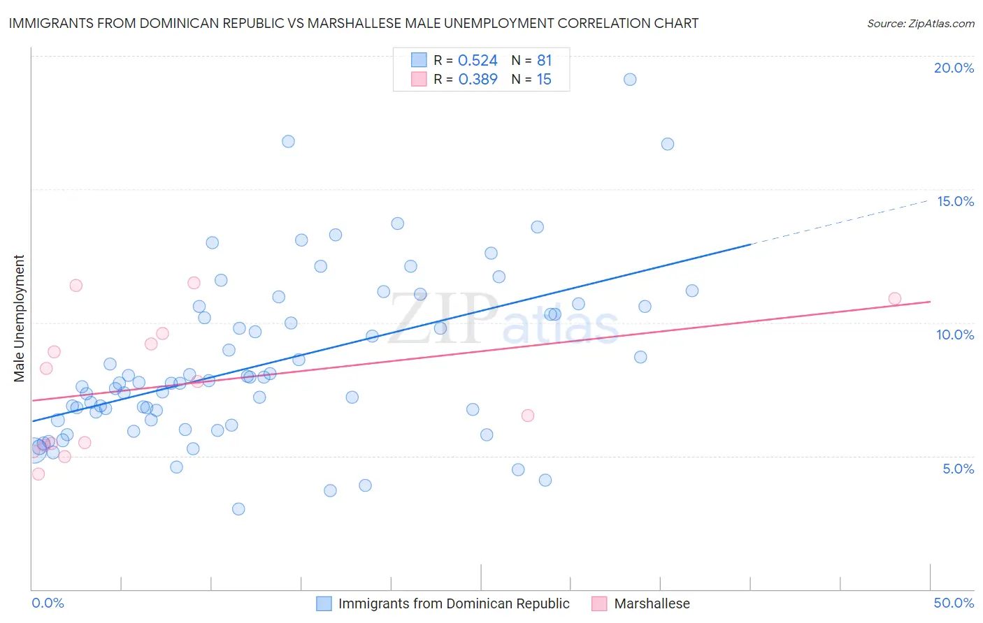 Immigrants from Dominican Republic vs Marshallese Male Unemployment