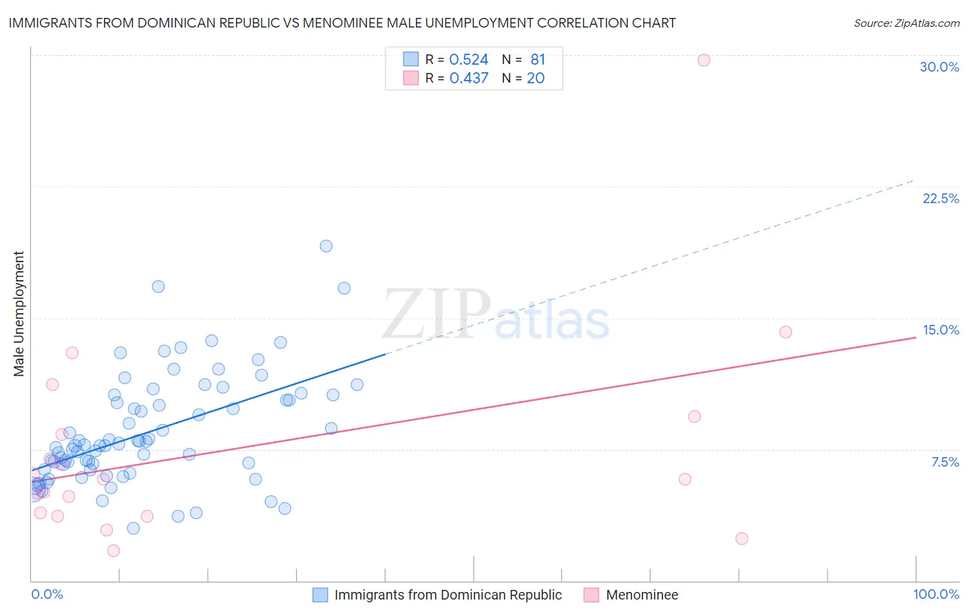 Immigrants from Dominican Republic vs Menominee Male Unemployment
