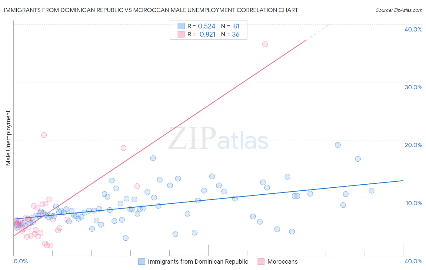 Immigrants from Dominican Republic vs Moroccan Male Unemployment