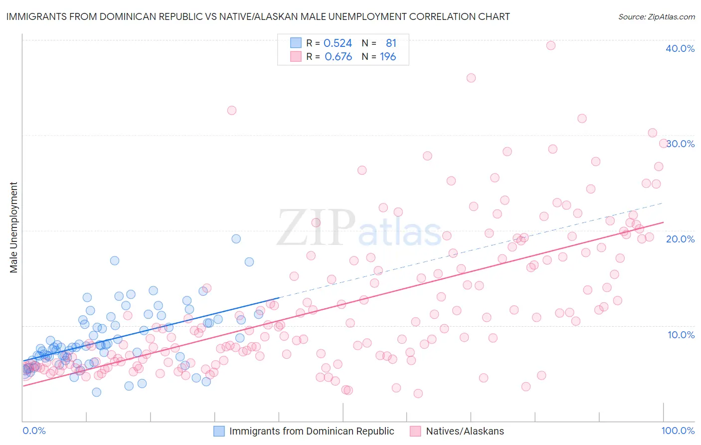 Immigrants from Dominican Republic vs Native/Alaskan Male Unemployment