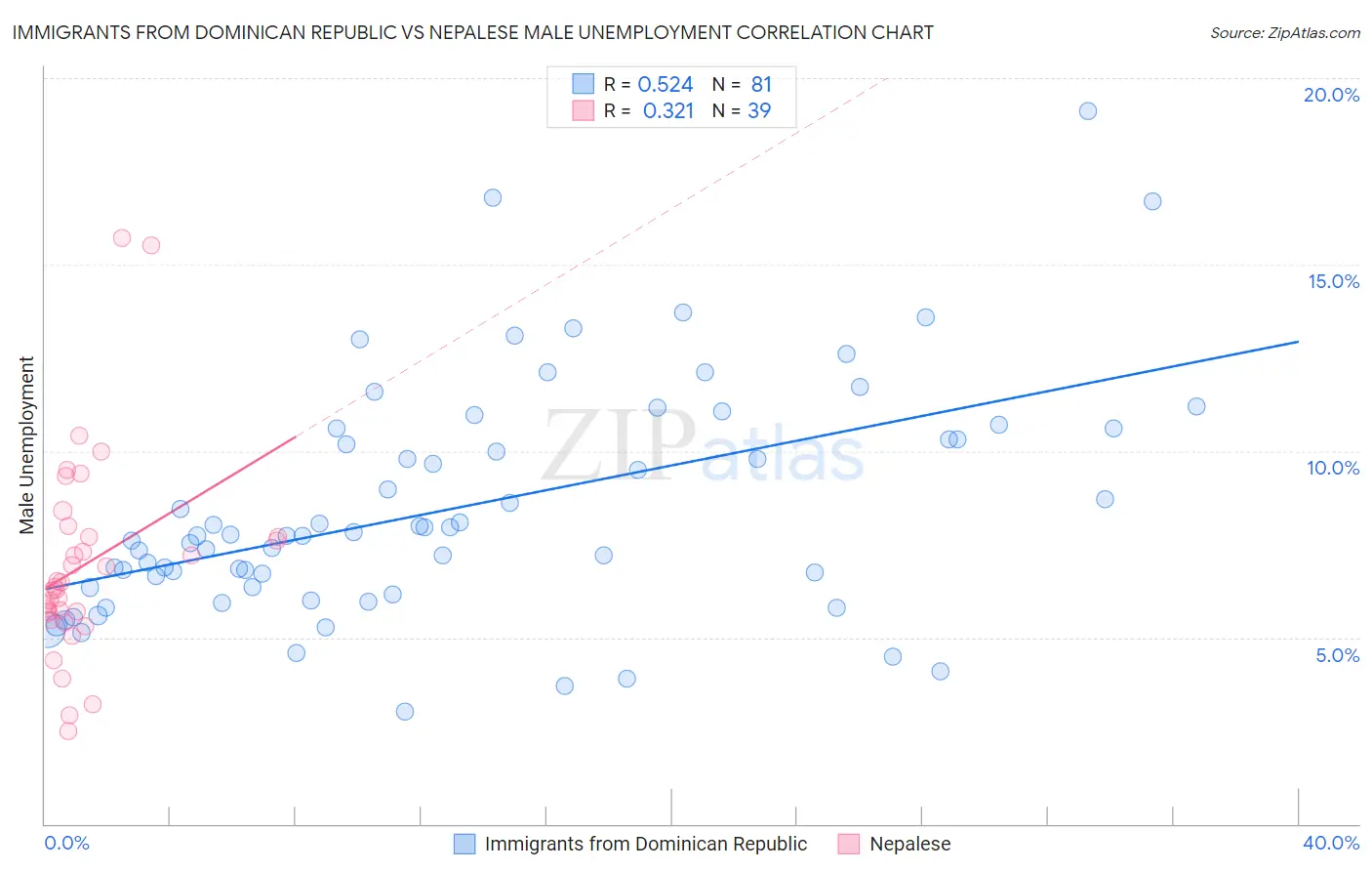 Immigrants from Dominican Republic vs Nepalese Male Unemployment