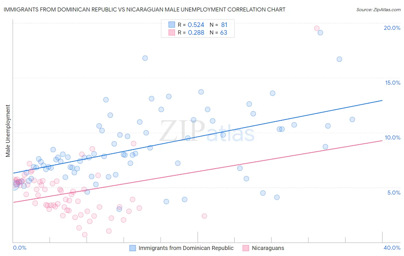 Immigrants from Dominican Republic vs Nicaraguan Male Unemployment