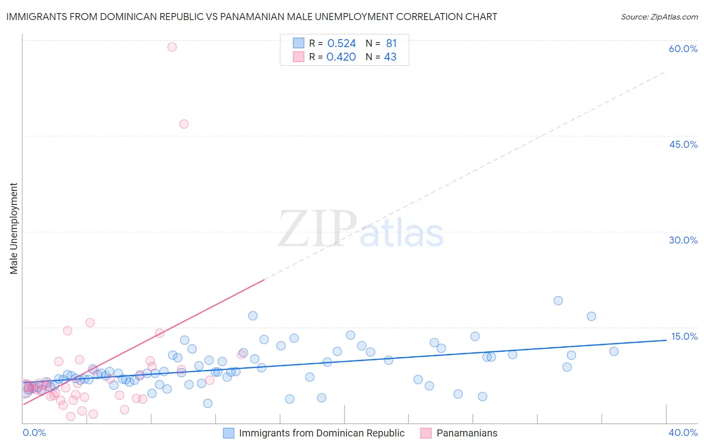 Immigrants from Dominican Republic vs Panamanian Male Unemployment