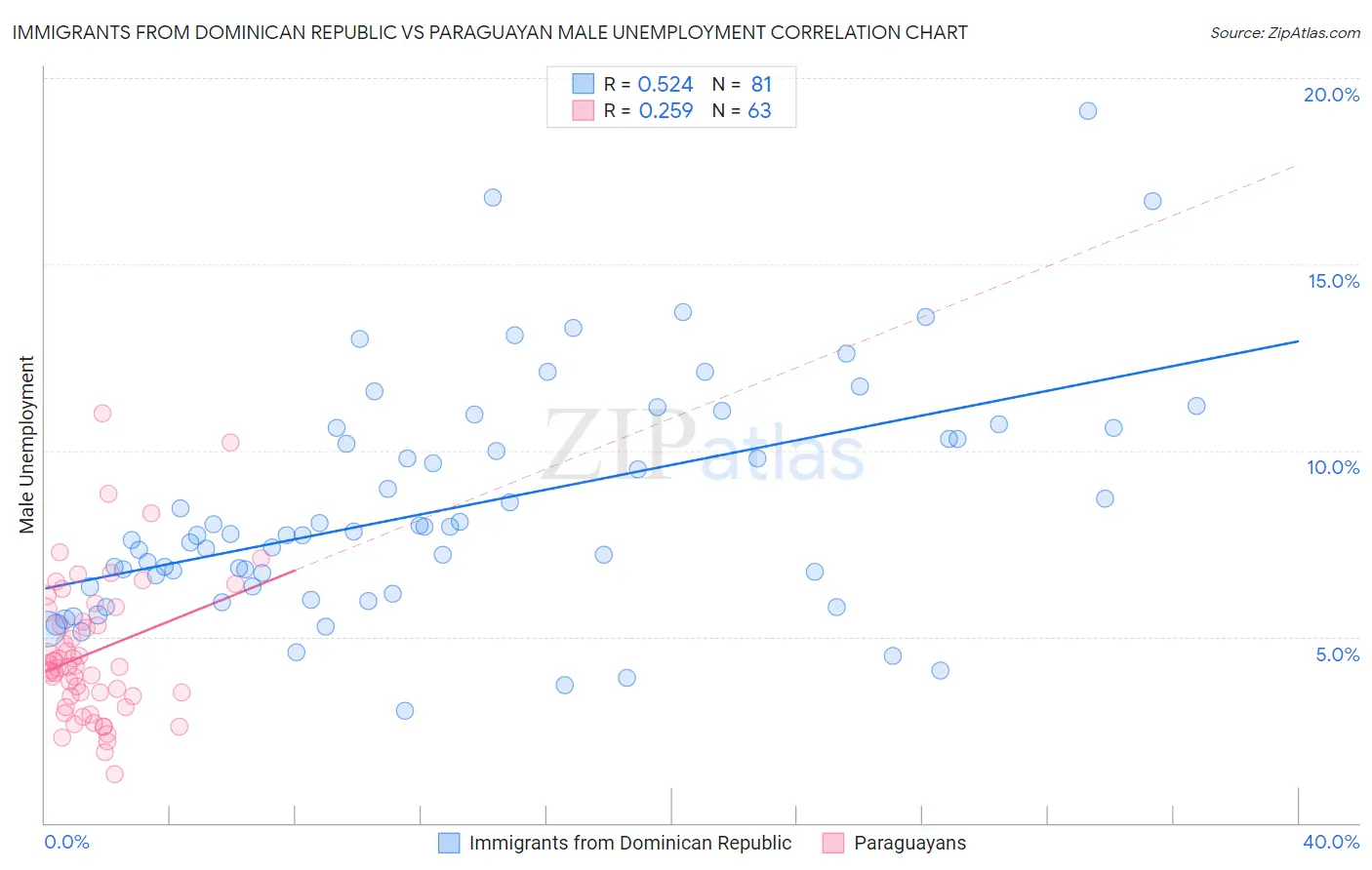 Immigrants from Dominican Republic vs Paraguayan Male Unemployment