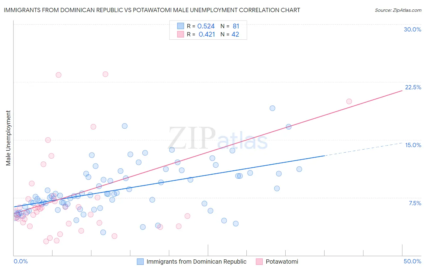 Immigrants from Dominican Republic vs Potawatomi Male Unemployment