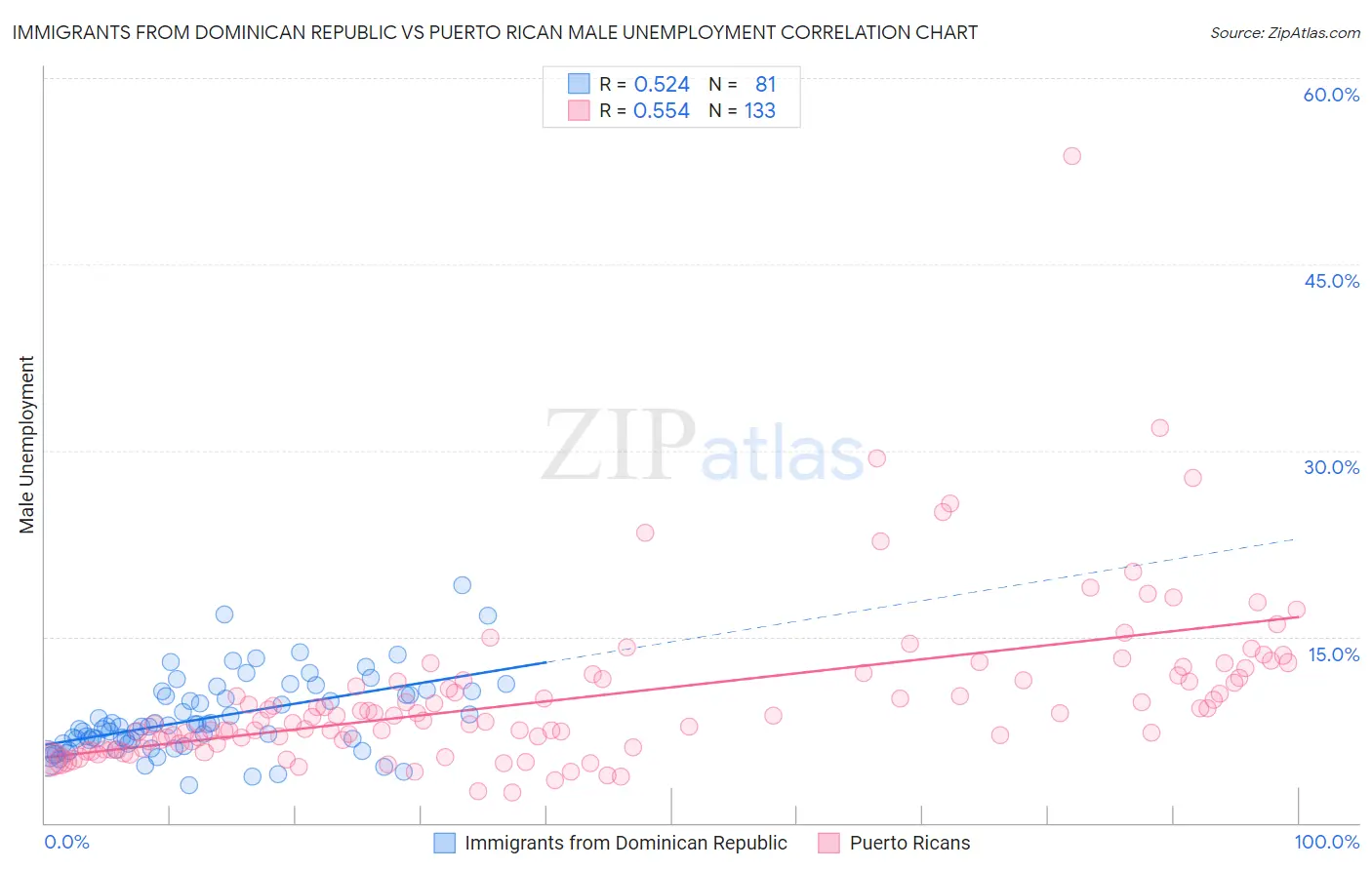 Immigrants from Dominican Republic vs Puerto Rican Male Unemployment