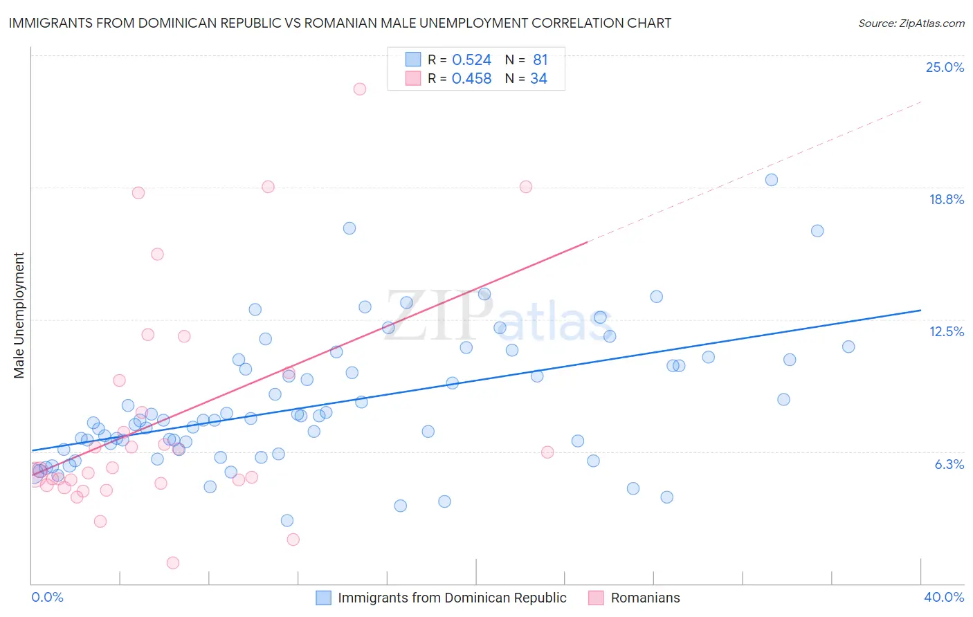 Immigrants from Dominican Republic vs Romanian Male Unemployment