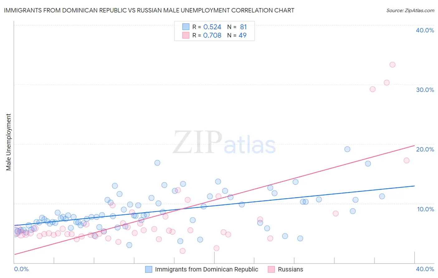 Immigrants from Dominican Republic vs Russian Male Unemployment