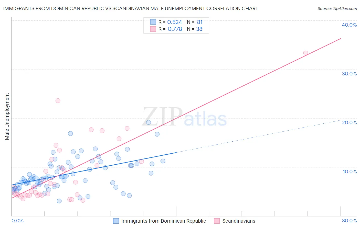 Immigrants from Dominican Republic vs Scandinavian Male Unemployment