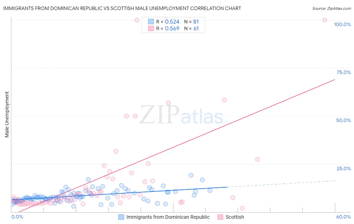Immigrants from Dominican Republic vs Scottish Male Unemployment