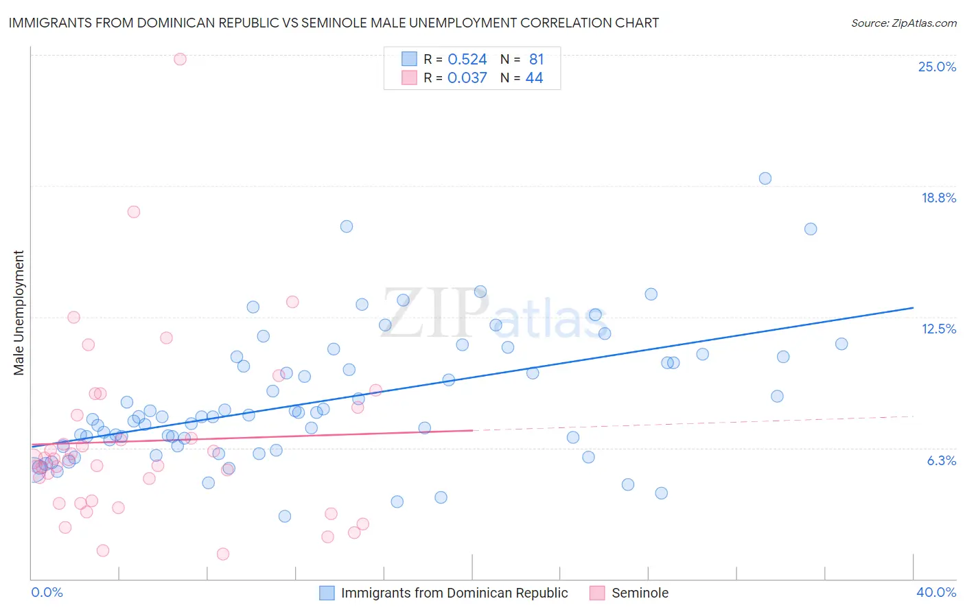 Immigrants from Dominican Republic vs Seminole Male Unemployment