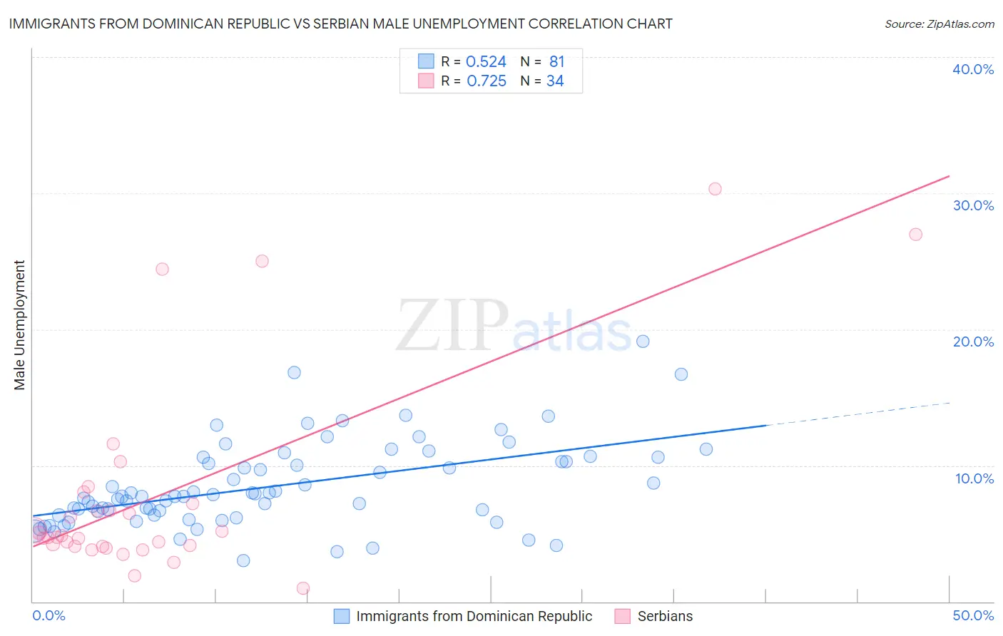 Immigrants from Dominican Republic vs Serbian Male Unemployment