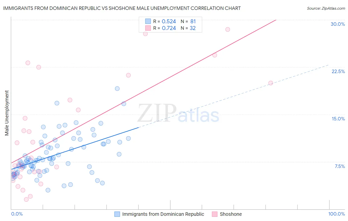 Immigrants from Dominican Republic vs Shoshone Male Unemployment