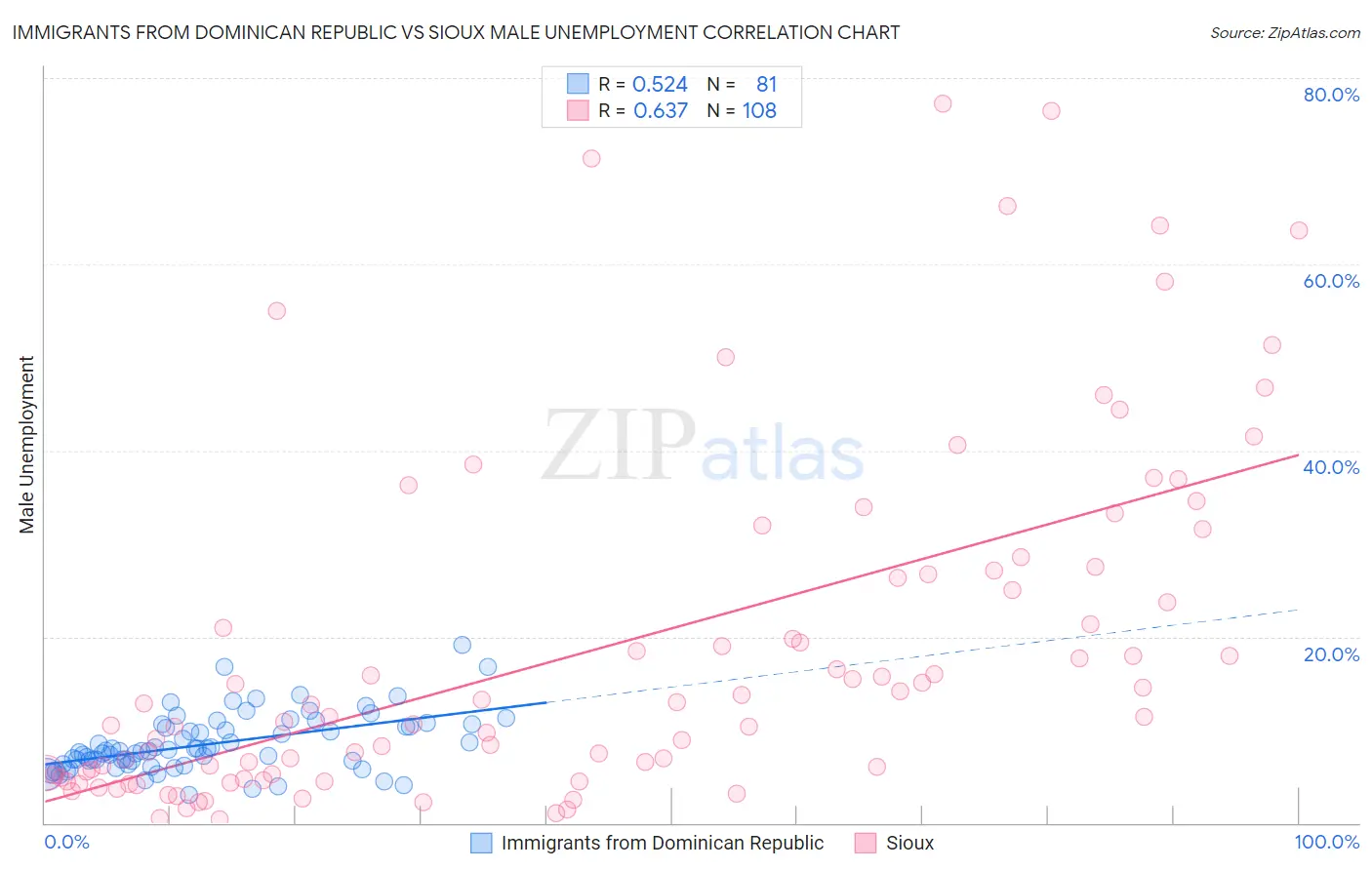 Immigrants from Dominican Republic vs Sioux Male Unemployment