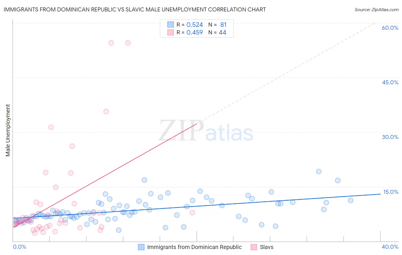Immigrants from Dominican Republic vs Slavic Male Unemployment
