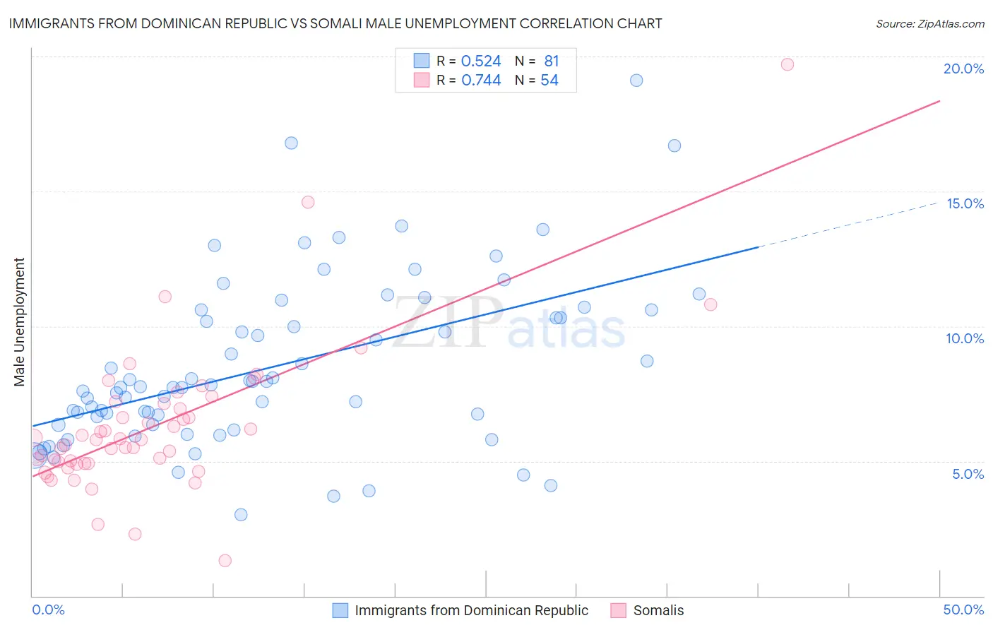 Immigrants from Dominican Republic vs Somali Male Unemployment