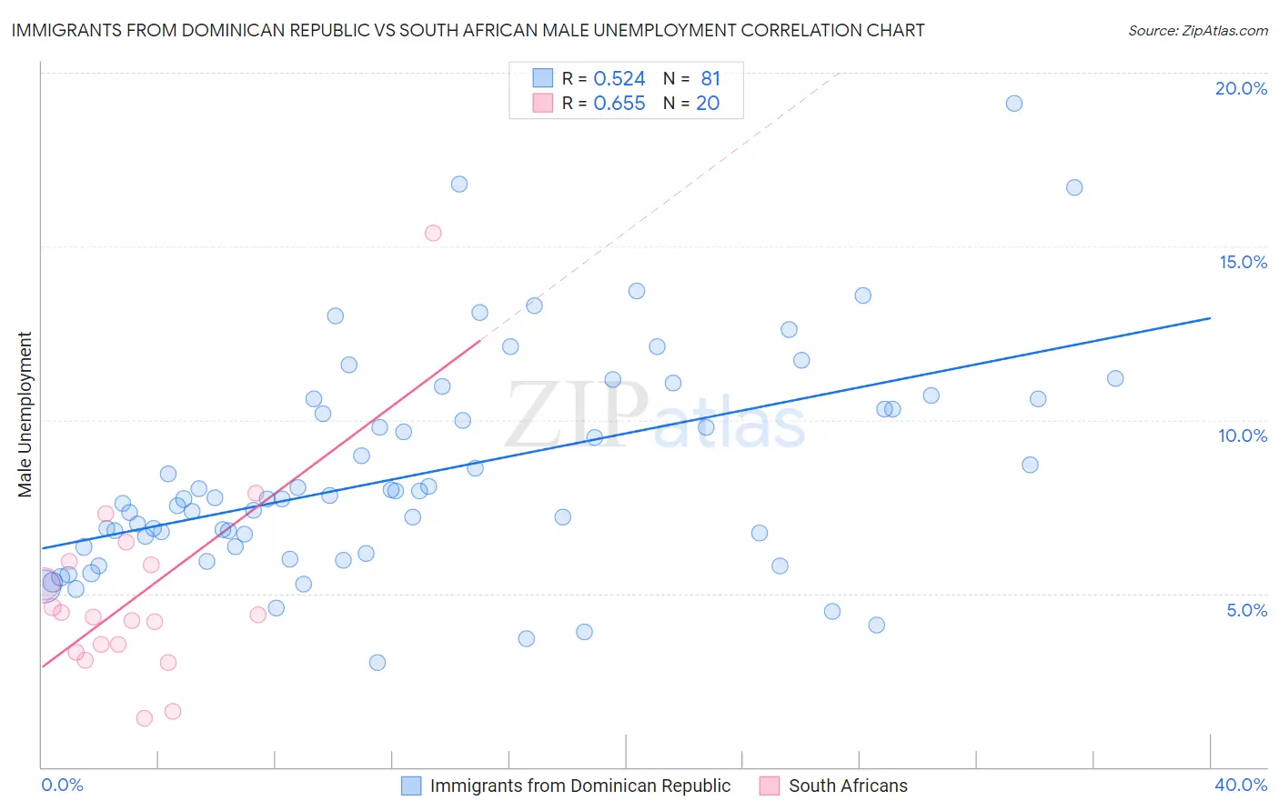 Immigrants from Dominican Republic vs South African Male Unemployment