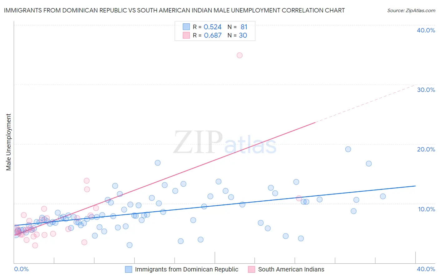 Immigrants from Dominican Republic vs South American Indian Male Unemployment