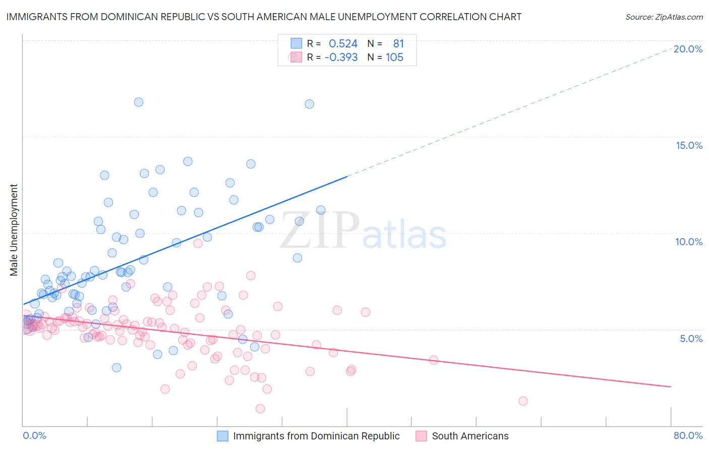 Immigrants from Dominican Republic vs South American Male Unemployment