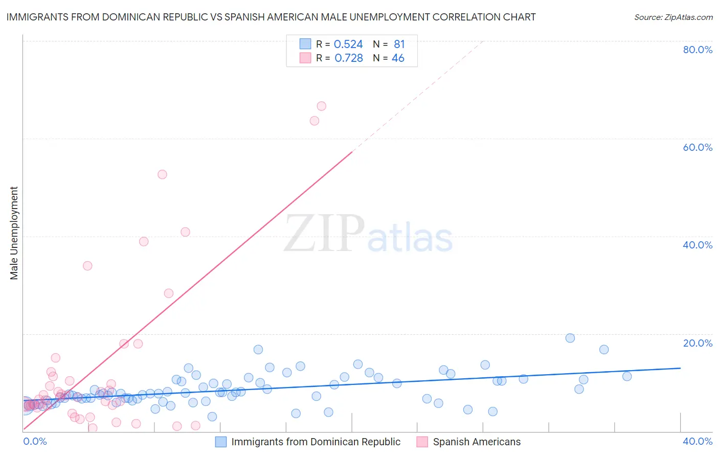 Immigrants from Dominican Republic vs Spanish American Male Unemployment