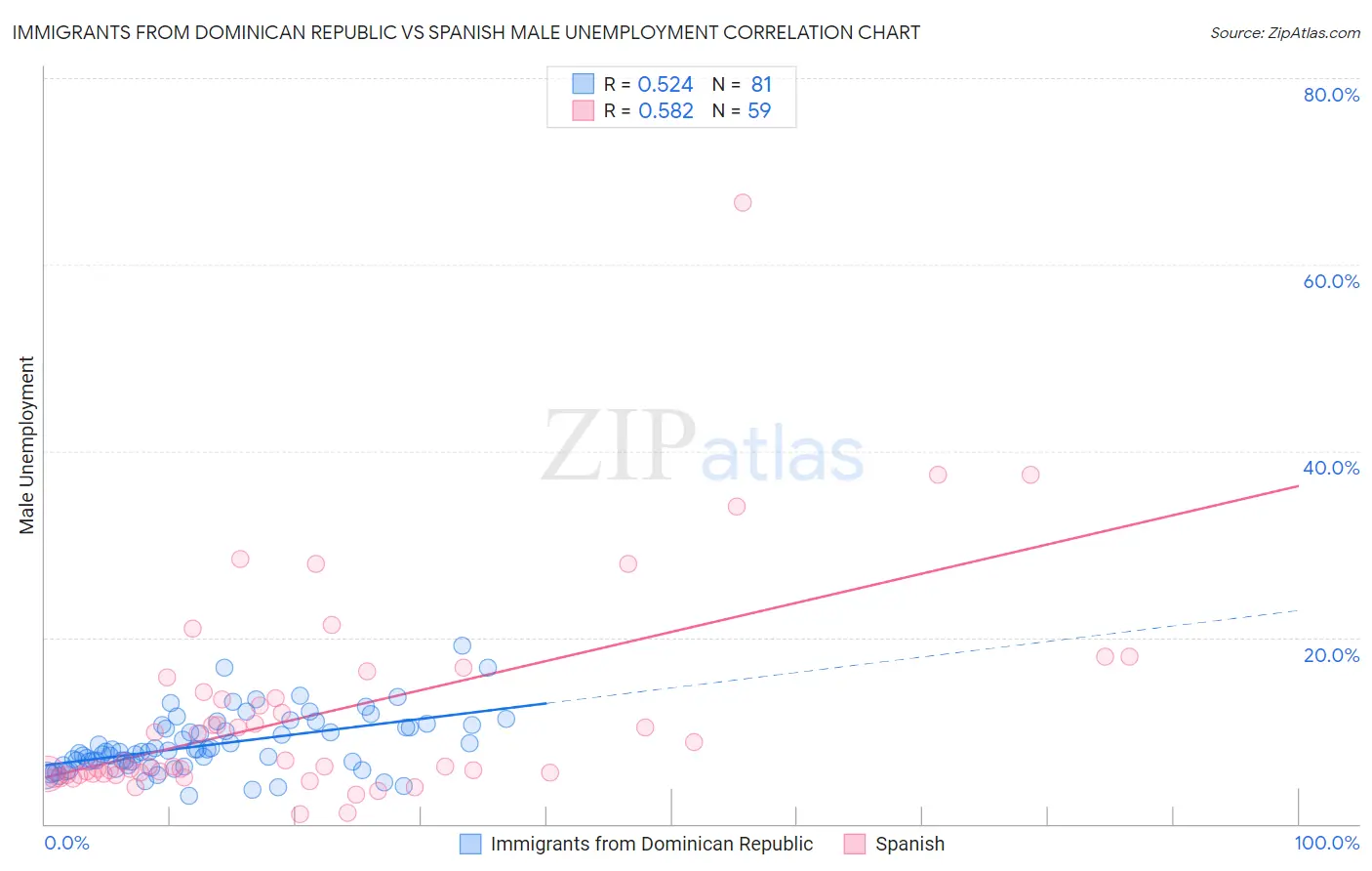 Immigrants from Dominican Republic vs Spanish Male Unemployment