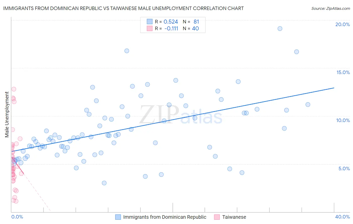 Immigrants from Dominican Republic vs Taiwanese Male Unemployment