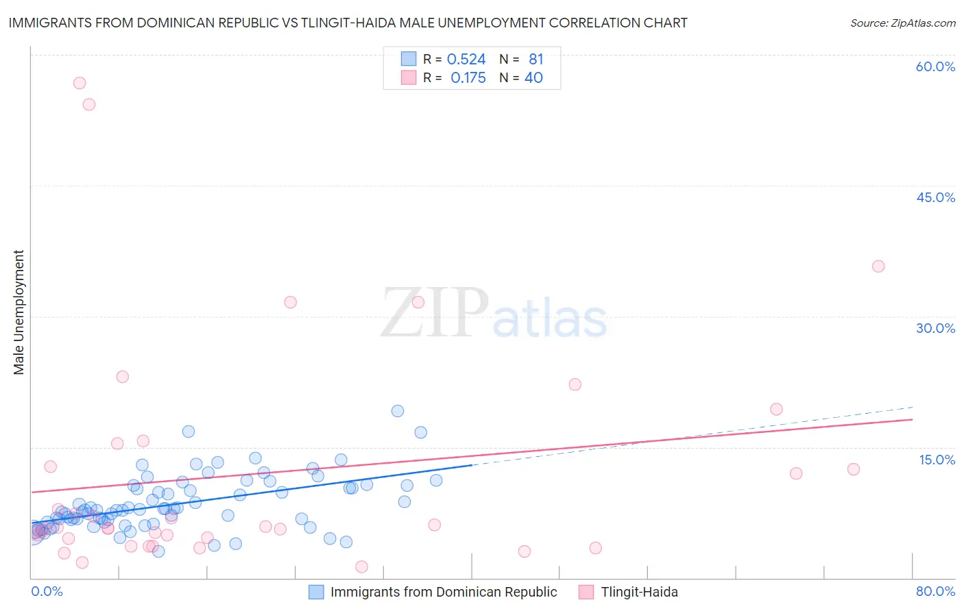 Immigrants from Dominican Republic vs Tlingit-Haida Male Unemployment
