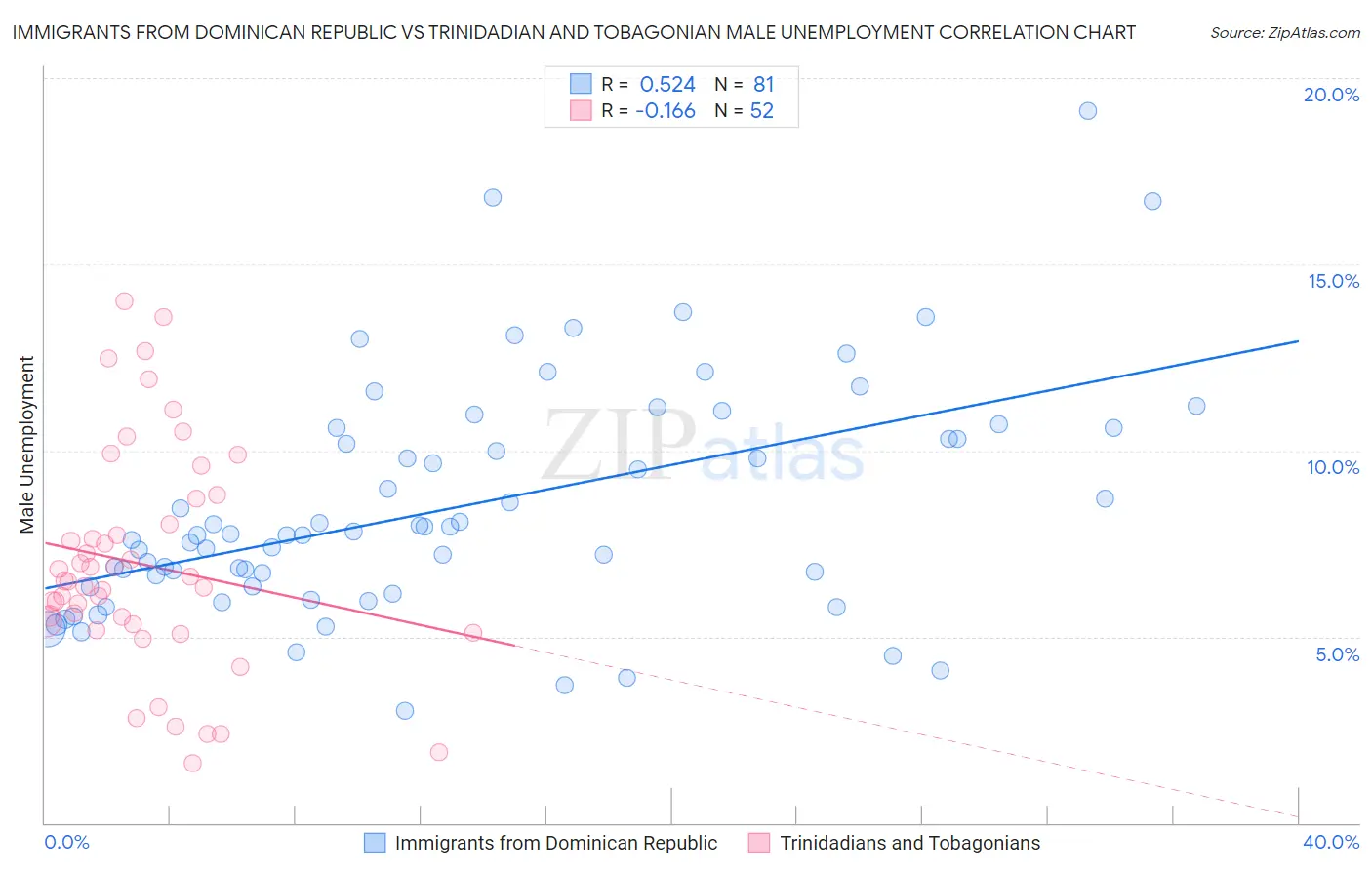 Immigrants from Dominican Republic vs Trinidadian and Tobagonian Male Unemployment