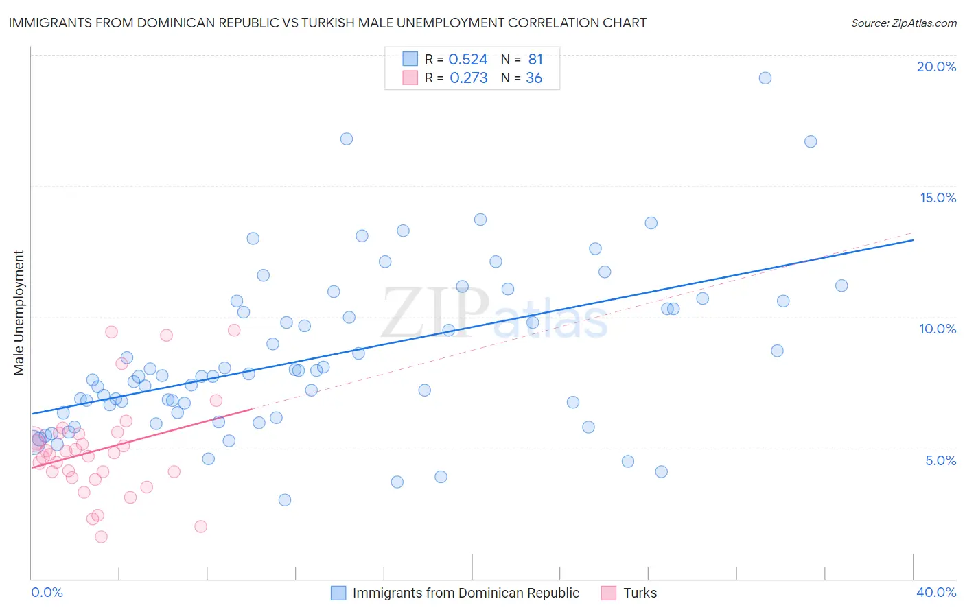 Immigrants from Dominican Republic vs Turkish Male Unemployment