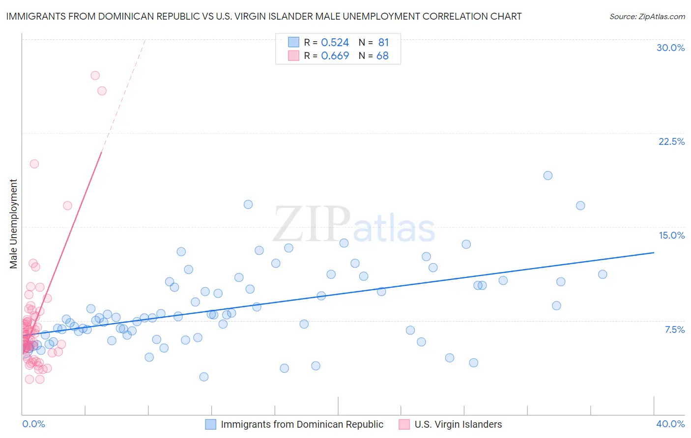 Immigrants from Dominican Republic vs U.S. Virgin Islander Male Unemployment