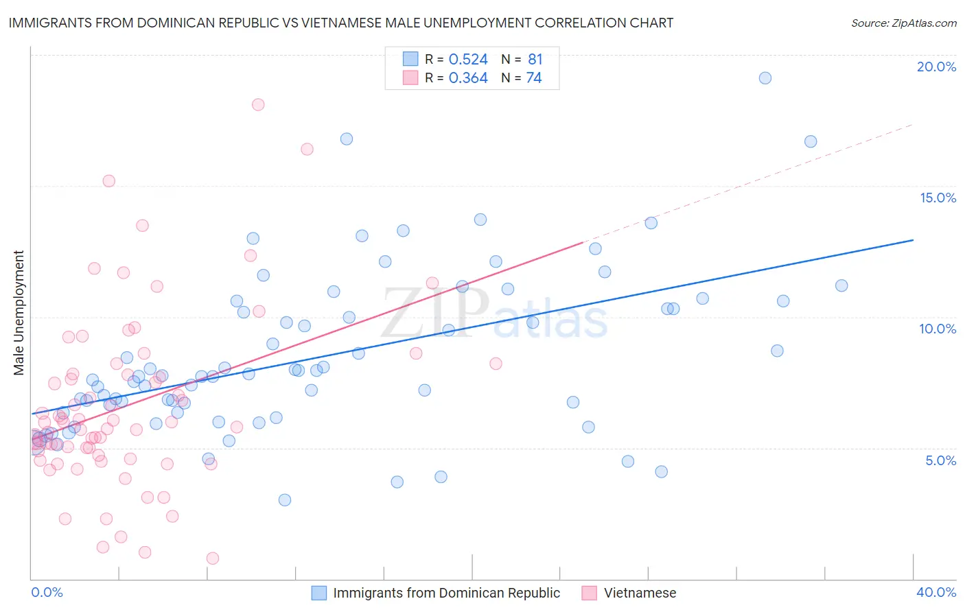 Immigrants from Dominican Republic vs Vietnamese Male Unemployment